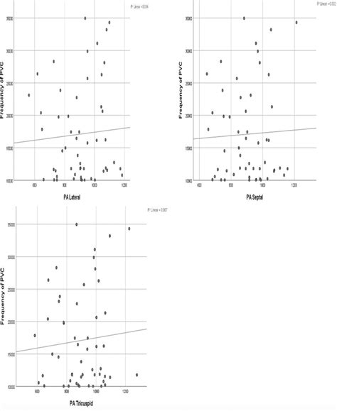 Scatter plots with a correlation coefficient that show no relationships ...