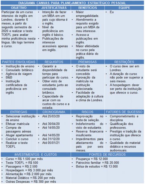 Aplicação do Diagrama Canvas no Planejamento Estratégico Pessoal