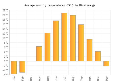 Mississauga Weather Averages And Monthly Temperatures Canada Weather 2 Visit