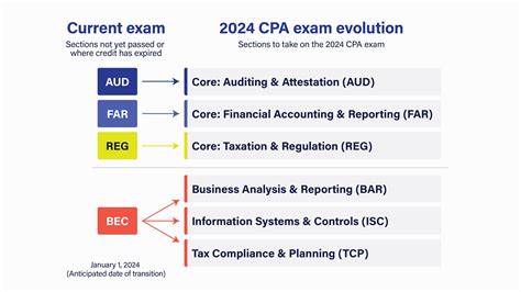 CPA exam changes: The effect on the future of accounting | Rightworks