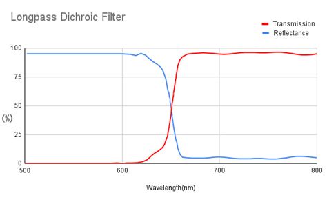 Shortpass Dichroic Filter Syronoptics