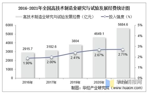 2021年全国科技经费投入情况统计：研究与试验发展经费、财政科学技术支出财富号东方财富网