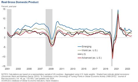 Real Gross Domestic Product