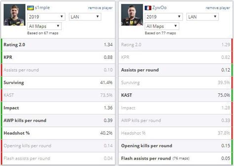 s1mple vs ZywOo LAN stats for 2019 : r/GlobalOffensive