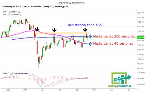 Compramos Acciones De Volkswagen Bolsayeconomia