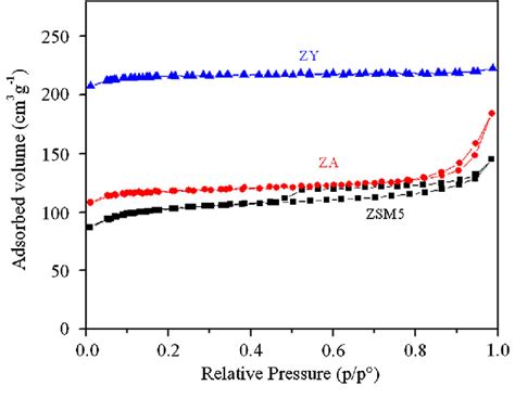 BET Isotherms Of N 2 Adsorption And Desorption Of The Zeolites ZSM 5