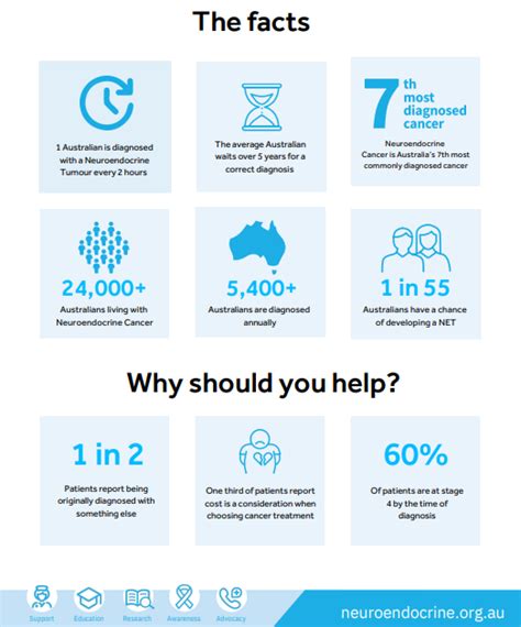 Fact Sheets NeuroEndocrine Cancer Australia