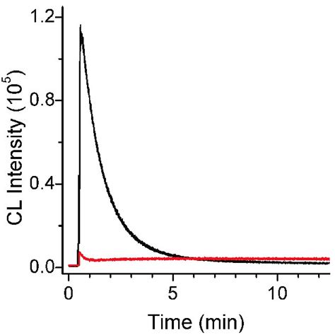 Chemiluminescence Kinetic Trace Of Luminol H2O2 0 5 MM 3 MM System