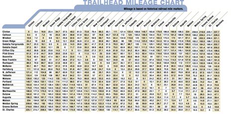 Mileage Chart Missouri State Parks