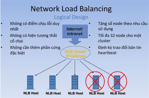 Thế Nào Là Cân Bằng Tải Network Load Balancing Phần 2 Blog Thao Phạm