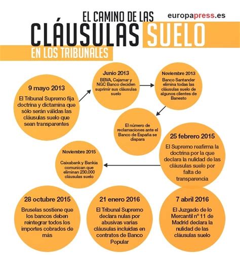 ClÁusulas Suelo Cámara De La Propiedad Urbana De Ávila Y Provincia