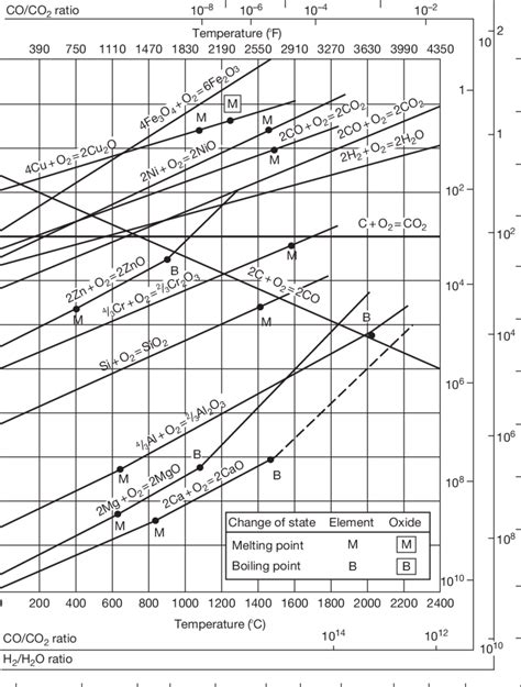 Ellingham Diagram Showing The Standard Gibbs Energies Of Formation Of Download Scientific