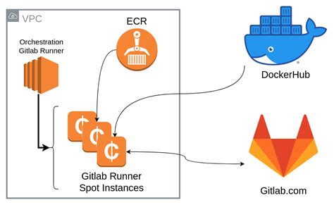 How To Install Gitlab On Aws Ec Acayi