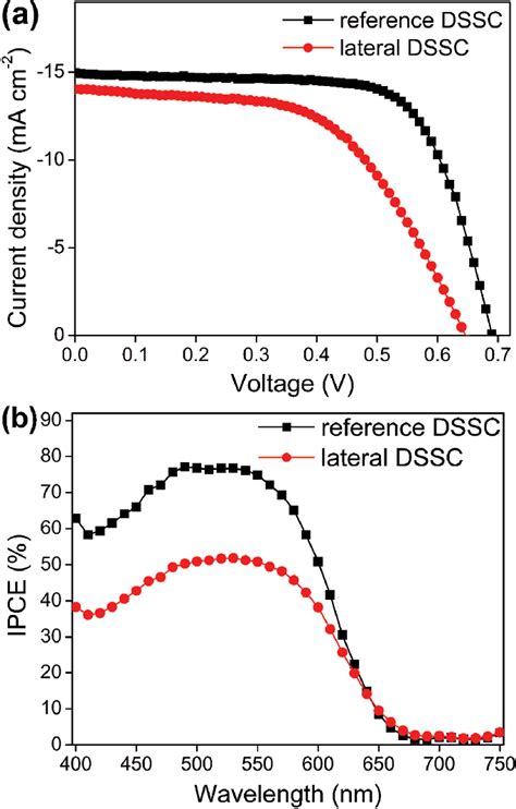 A J V Curves And B Ipce Spectra Of A Conventional Dssc And A Lateral