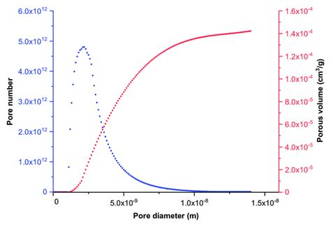 Cumulative Porous Volume Red Curve Versus Pore Diameter And Pore Size