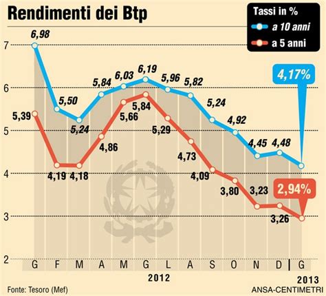 I Rendimenti Dei Btp A 5 E 10 Anni Negli Ultimi 13 Mesi