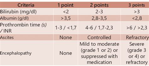 Child Pugh Classification Download Table