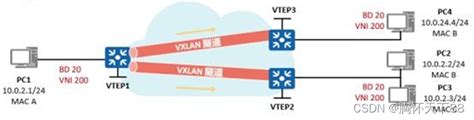 华为hcie Datacom H12 891 笔试 451 500认证点和策略执行点可以不是一台设备策略执行点如果不是认证点通过ip