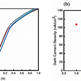 A Dark Current Density Variations Of Ingaas Array Of Different