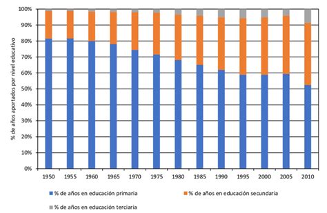 Evolución De Las Proporciones Aportadas Por Los Niveles De Educación A Download Scientific