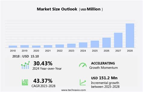 Organs On Chips Market Analysis Us Germany France Canada Japan