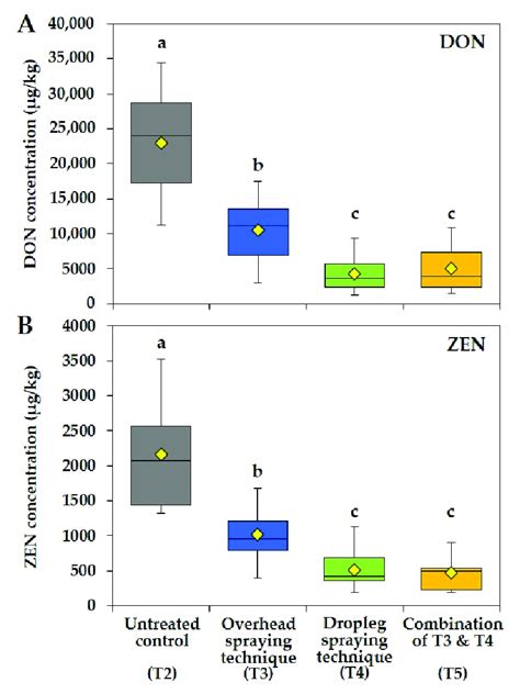 Boxplots And Means Yellow Rhombus Of A Don And B Zen