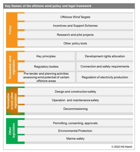 Mapping Policy And Legal Framework For The Offshore Wind Energy Development Sandp Global