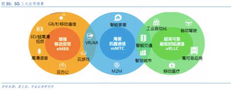 5G三大应用场景 行行查 行业研究数据库