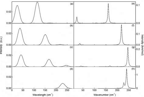 Raman And Vibrational Spectra Of Ag 3 A E Ag 2 Cu 1 B F Ag 1 Cu Download Scientific