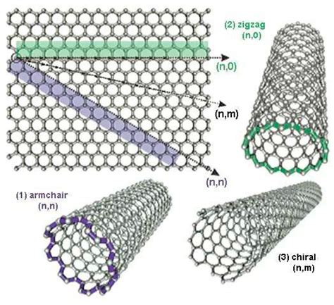 Carbon Nanotubes What Are They Electrical E Library