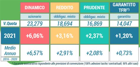 I Rendimenti Al 31 Agosto Lestate Finanziaria 2021 Sta Finendo