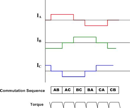 BLDC Motor Control Algorithms Renesas