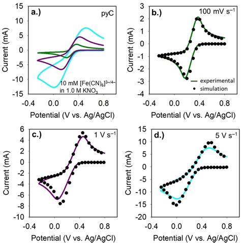 A Representative Experimental Cyclic Voltammograms Of Fecn6 3−4− Download Scientific