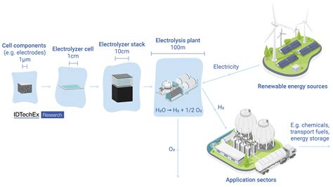 Material Innovations In Electrolyzers For Green Hydrogen Production Idtechex Webinar