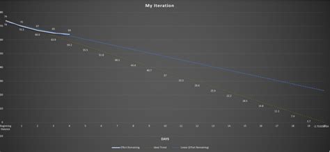 Burndown Chart Excel Template Agile Mercurial