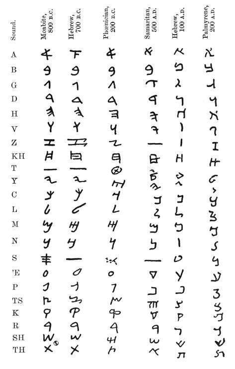 12 Aramaic alphabet ideas | aramaic alphabet, alphabet, ancient alphabets