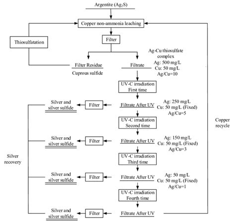 Magnetic Separation Process Flowchart