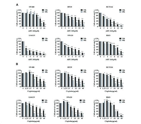 Sensitivity Of Different Colorectal Cancer Cells To Abt 263 And Download Scientific Diagram