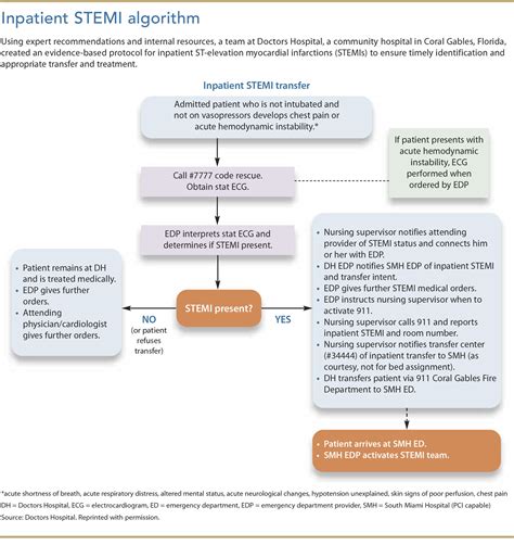 A team approach to STEMI treatment protocols