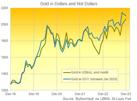 Gold Price +$20 Near All-Time Record as Dollar Weakens Amid Middle East ...