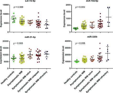 Exosomal Mirnas Correlating With Wm Progression A Distribution Mean Download Scientific