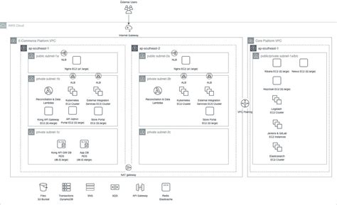 How To Draw Useful Technical Architecture Diagrams By Jimmy Soh The Internal Startup Medium