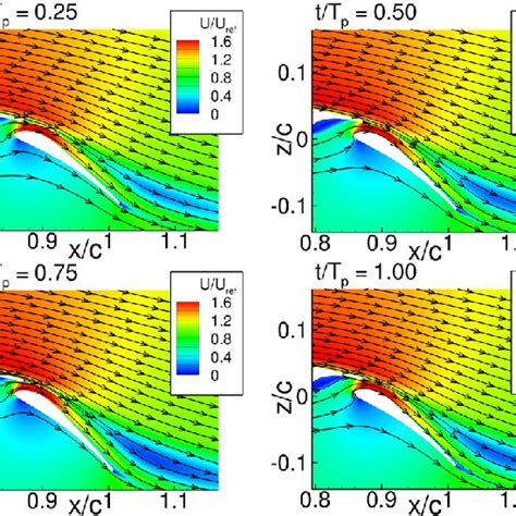 Normalized Velocity Magnitude And Streamlines For The Highlift