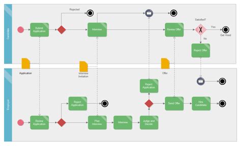 Employment Application BPMN | Free Employment Application BPMN Templates