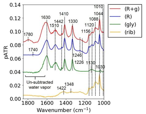 Difference ATR IR Spectra From The Pure Water Spectrum For The