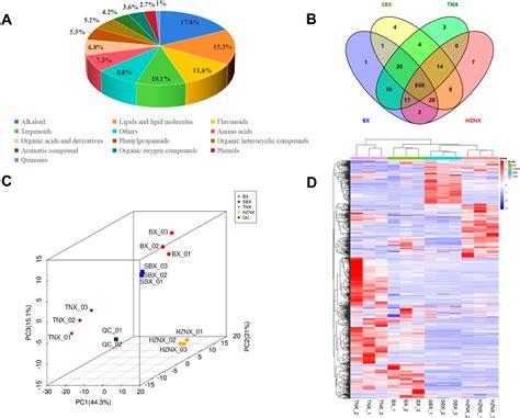 Figure 1 From Untargeted Metabolomics Based On Ultra High Performance