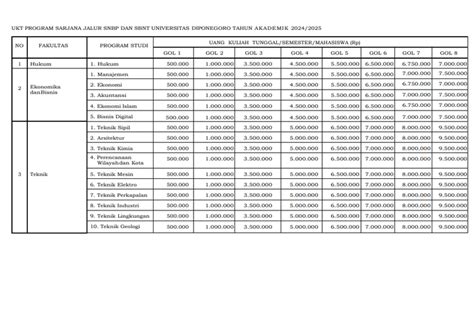 Biaya Kuliah Undip 2024 2025 Program Sarjana Jalur SNBP Dan SNBT