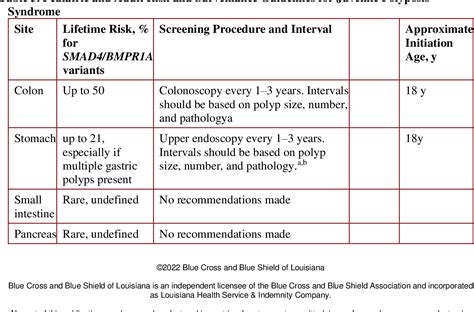 Table 1 From Genetic Testing For Lynch Syndrome And Other Inherited