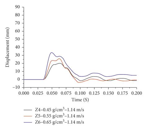 Top Displacement Time History Curves Download Scientific Diagram