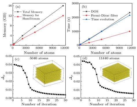 Chin Phys Lett A Time Dependent Random State